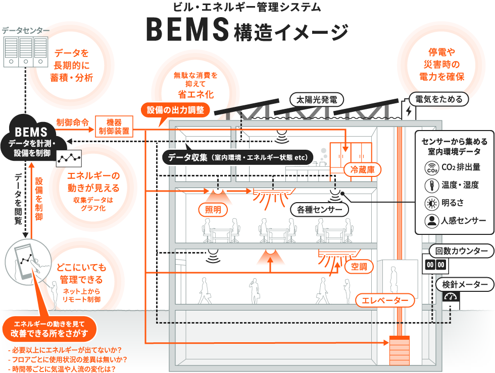 ビル・エネルギー管理システム BEMS構造イメージ