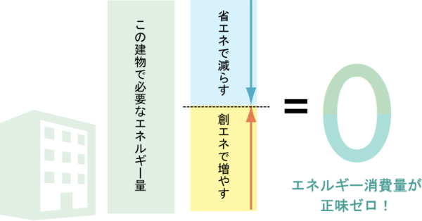 ZEBの仕組み