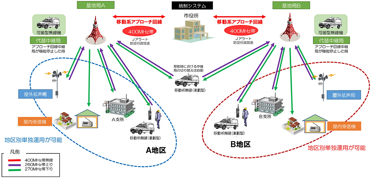 防災行政無線ハイブリットシステム