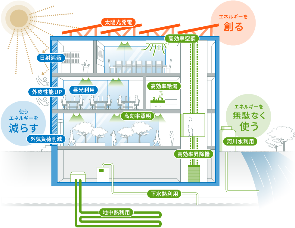 ZEBの建物