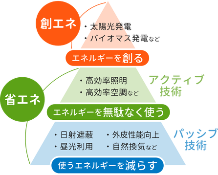 ZEB化への流れ