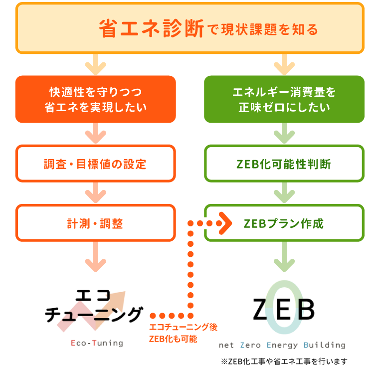 エコソリューション導入の流れ