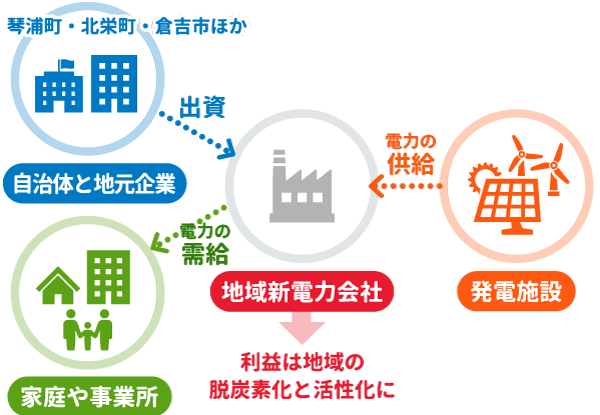 ⿃取県中部地域新電⼒の仕組み